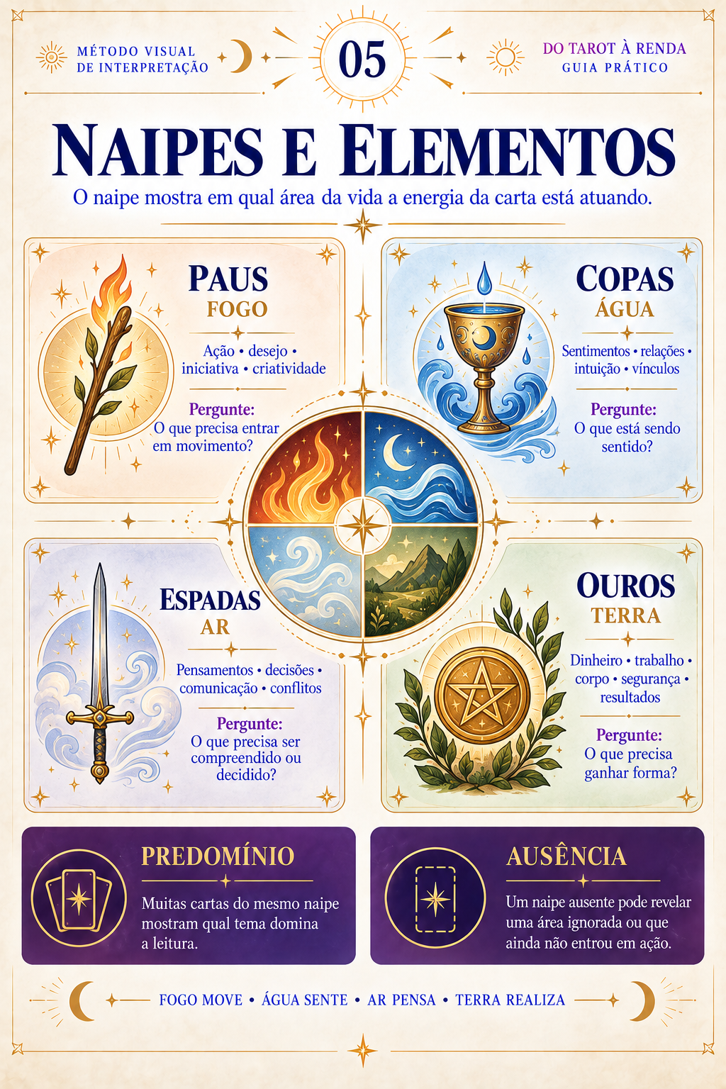 Naipes e Elementos