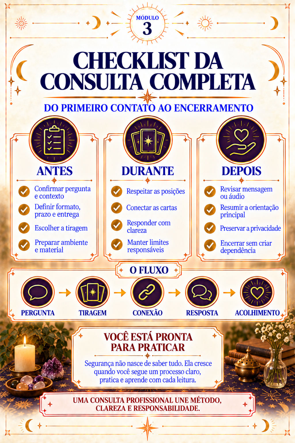 Checklist da Consulta Completa